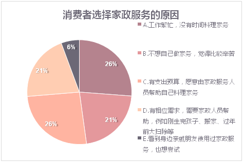 江苏苏州发布调查报告 近半数消费者质疑家政服务专业水平(图1)