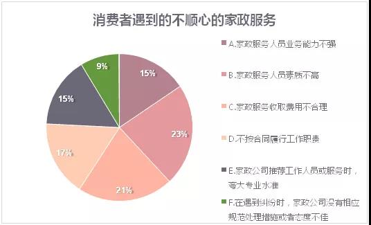 江苏苏州发布调查报告 近半数消费者质疑家政服务专业水平(图3)