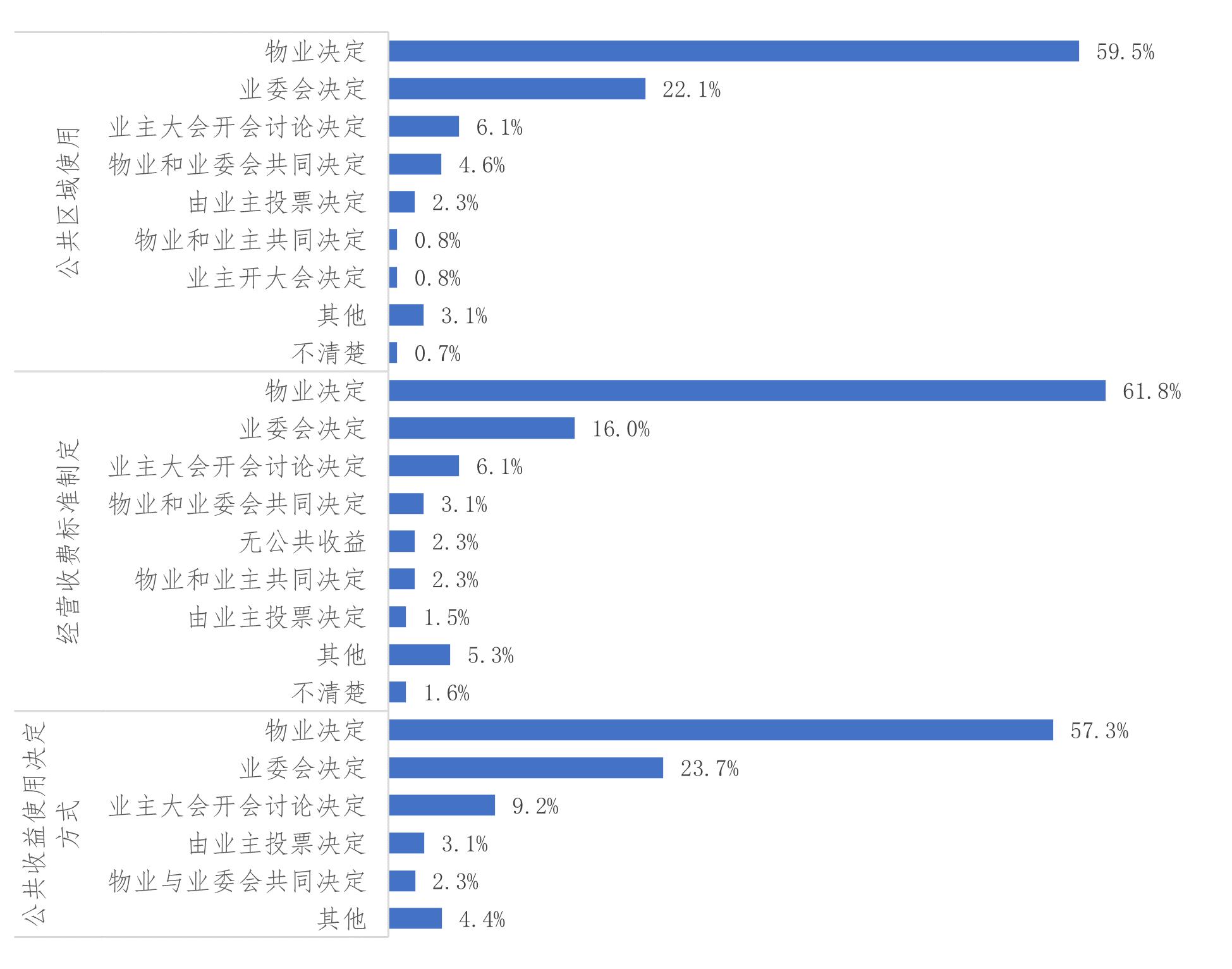 江苏发布小区公共收益调查报告：超过六成受访者认为小区公共收益使用不够合理