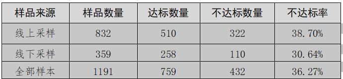  2020年部分比较试验汇总分析： 线上采样商品不达标率高于线下