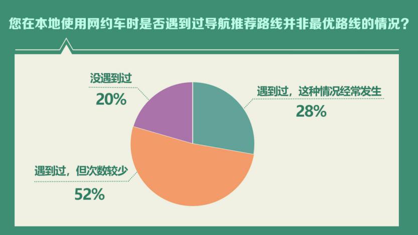 环太湖8地消协发布调查报告 网约车不按导航行驶情况普遍