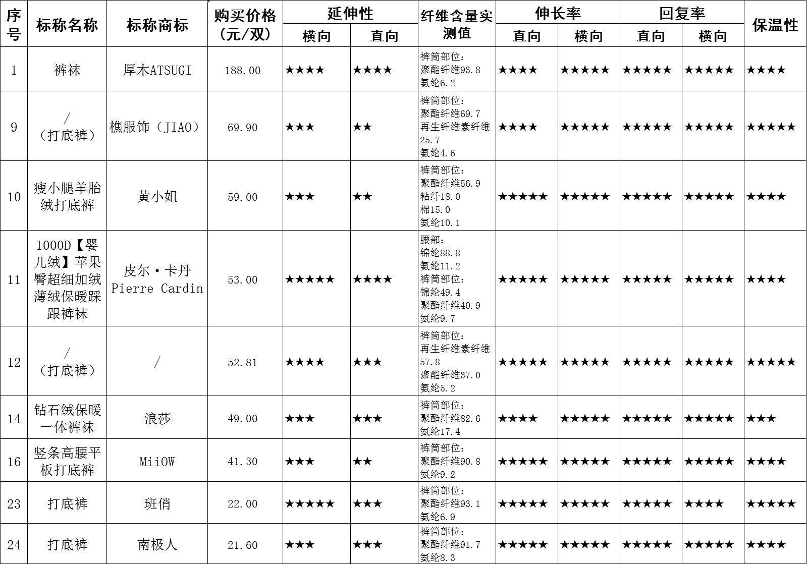  中消协开展女式打底裤、连裤丝袜比较试验 测试样品抗勾丝效果不佳