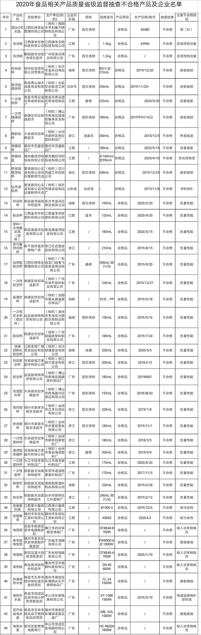  江西2020年食品相关产品不合格发现率为5.7%