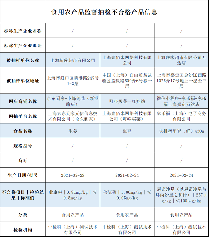  上海：生姜、豇豆等3批次食品不合格