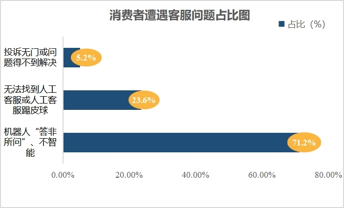 智能客服不“智能” 江苏发布客户服务便利度调查报告