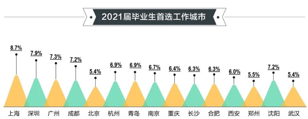 2021年毕业季如期而至 重庆成都为毕业生就业热门城市