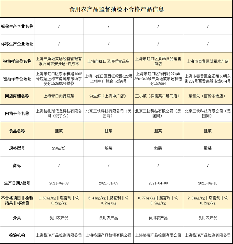  上海：4批次韭菜抽检不合格