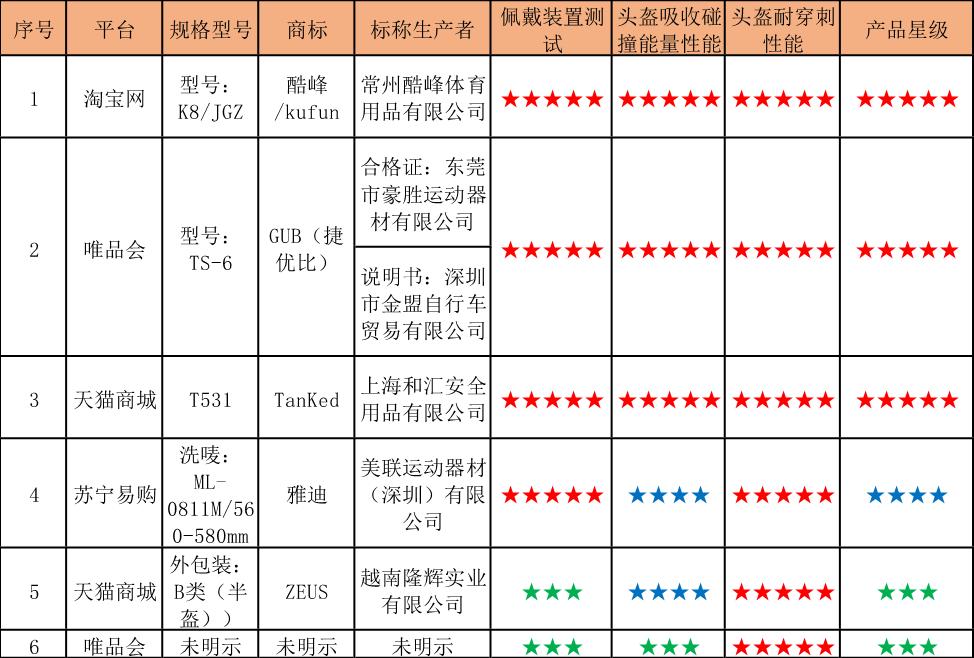  买头盔这点是关键！电动自行车头盔比较试验结果出炉