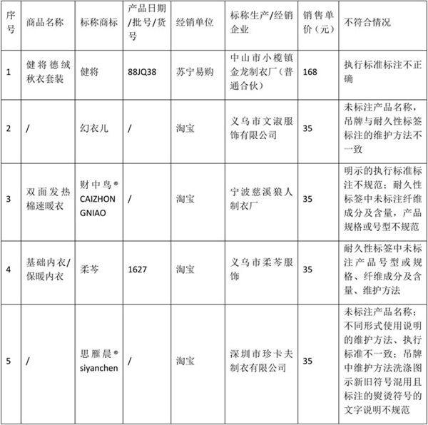  北京消协发布内衣比较试验结果：“俞兆林”内衣样品纤维含量不符合标准要求