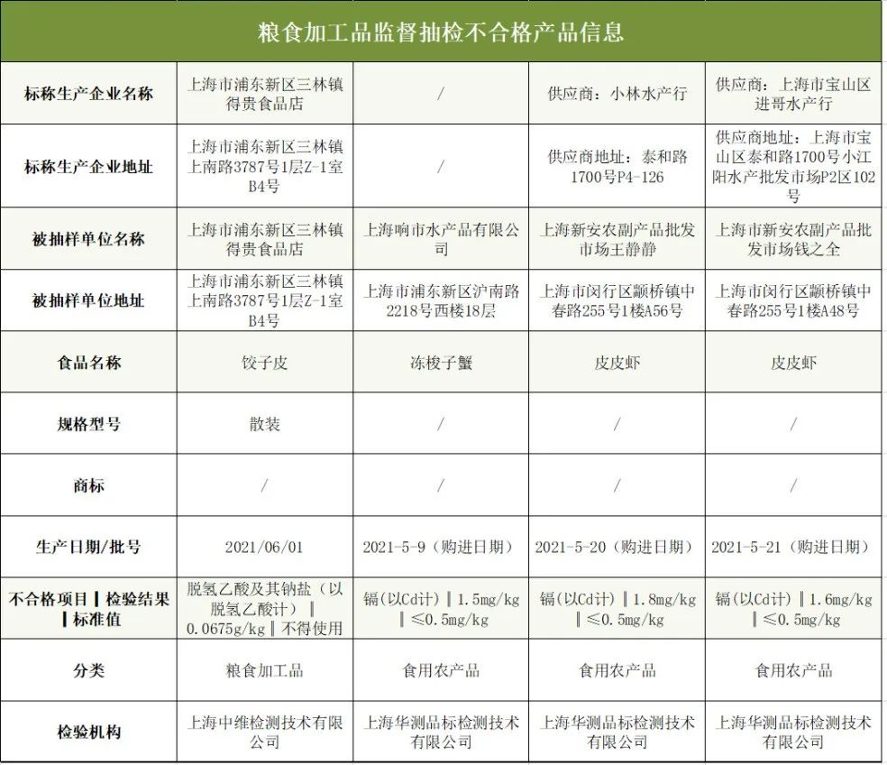  上海：冻梭子蟹等4批次食品抽检不合格