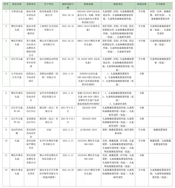  不合格率达58.3% 浙江丽水发布头盔产品质量抽检结果