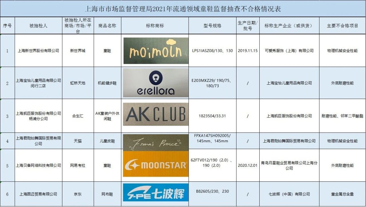  上海：七波辉等6批次童鞋不合格