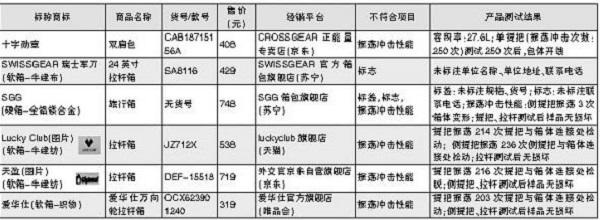  北京市消协箱包比较试验 5件旅行箱振荡冲击性能未达标