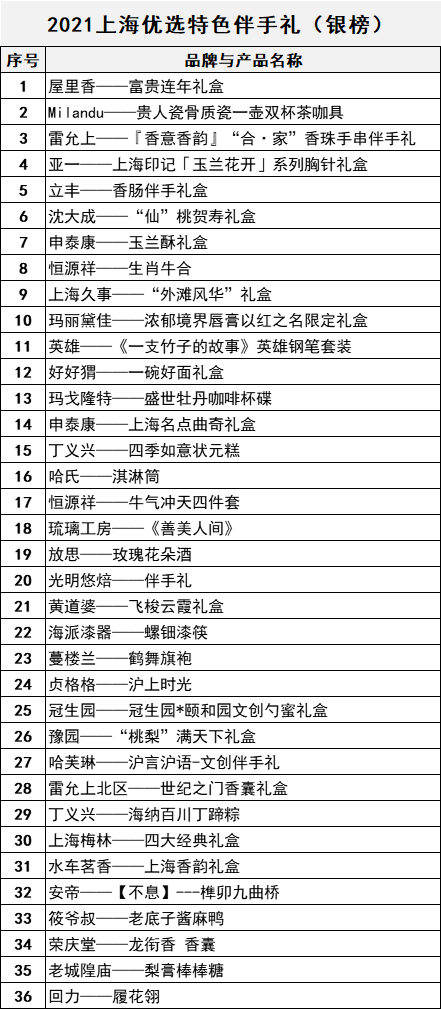 66件产品上榜!2021上海特色伴手礼优选轮评测结果出炉