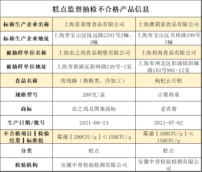  上海：枸杞云片糕等2批次糕点不合格