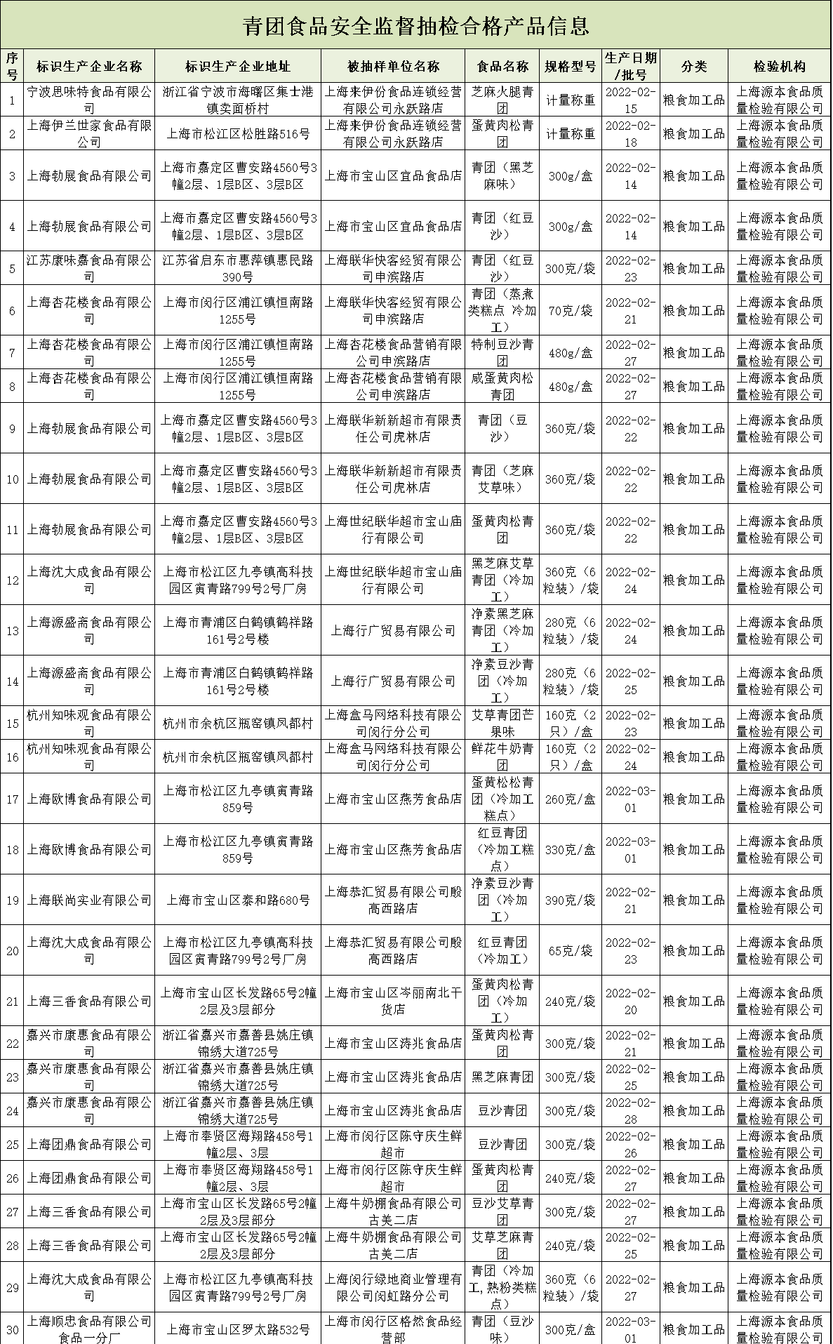  上海：青团抽检全部合格